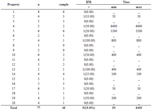 Result of indirect immunofluorescence reaction (IFR) for N. caninum in
dogs from dairy farms in the north central mesoregion of the State of
Paraná.