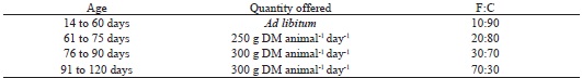 Characteristics of the total mixed ration provided to the female lambs
						during the experiment.