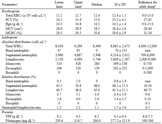 Lower and upper limits of the 95% confidence interval, median, mean and
						standard deviation (M &plusmn; SD) for hematological parameters, total
						plasma protein, and fibrinogen in &frac12; White Dorper x &frac12; Suffolk
						female lambs in the first four months of age and reference intervals
						reported for adult sheep.