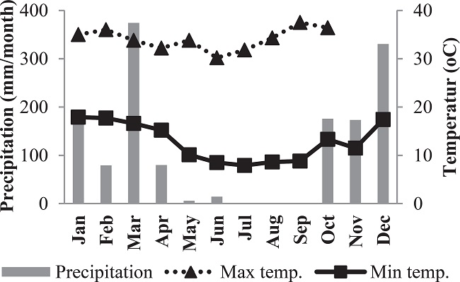 Maximum and minimum temperatures (&ordm;C) and precipitation (mm
									month-1) during the year of 2011 in Martinho
								Campos/MG. Data were obtained from the National Institute of
								Meteorology (Inmet), Pompeu, Brazil.