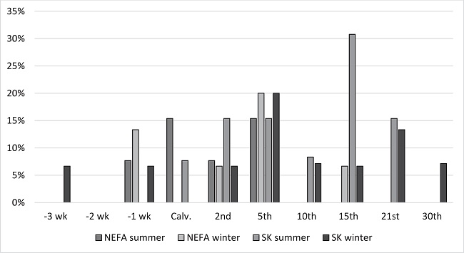 Incidence of subclinical ketosis (SK) and high non-esterified fatty
							acid (NEFA) concentrations (> 0.4 mmol L-1 in prepartum
							and >0.7 mmol L-1 in postpartum) in crossbreed
								F1 Holstein &times; Gyr dairy cows in a semi-intensive
							system in summer and winter.