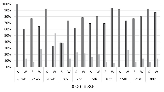 Incidence of F1 Holstein &times; Gyr cows above or below
							the physiological limit of the albumin:globulin ratio (0.8 to 0.9)
								(Smith, 2009) from 3 weeks
							prepartum to 30 days postpartum in a semi-intensive system in summer (S)
							and winter (W).
