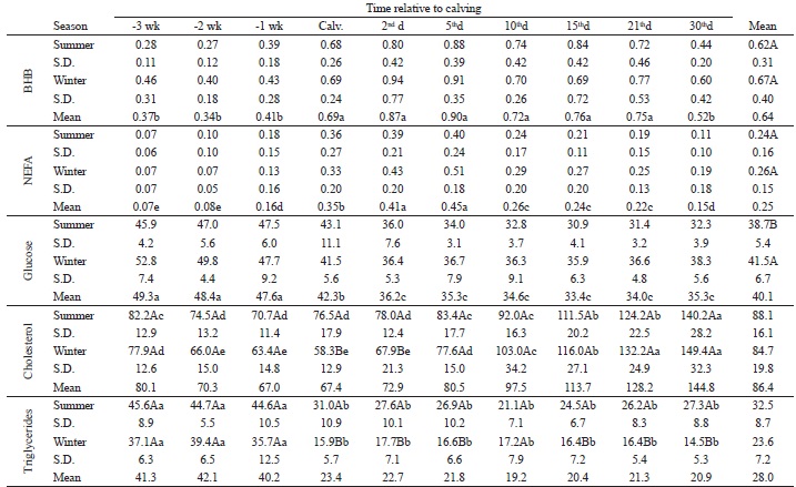 Mean concentrations of b-hydroxybutyrate (BHB: mmol L-1),
						non-esterified fatty acids (NEFA: mmol L-1), glucose (mg
							dL-1), cholesterol, and triglycerides in F1
						Holstein &times; Gyr cows in the third (-3 wk.), second (-2 wk.), and first
						(-1 wk.) weeks prepartum, on the day of calving (Calv.), and on the
							2nd, 5th, 10th, 15th,
							21st, and 30th days postpartum in a semi-intensive
						system in summer and winter. 