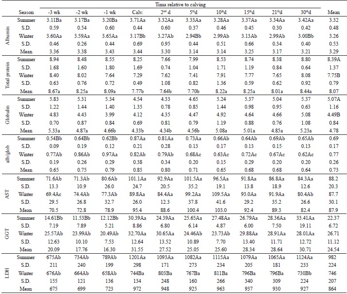 Mean concentrations of albumin (g dL-1), total protein (g
							dL-1), globulin (g dL-1), ratio of
						albumin/globulin, aspartate aminotransferase (AST: U dL-1),
						gamma-glutamyl transferase (GGT: U dL-1), and lactate
						dehydrogenase (LDH: U dL-1) in crossbreed F1 Holstein &times;
						Gyr cows in the third (-3 wk.), second (-2 wk.), and first (-1 wk.) weeks
						prepartum, on the day of calving (Calv.), and on the 2nd,
							5th, 10th, 15th, 21st, and
							30th days postpartum in a semi-intensive system in summer and
						winter. 