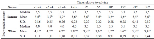 Values of the body condition score (BCS) of pluriparous crossbreed
							F1 Holstein &times; Gyr cows during the third (-3 wk.),
						second (-2 wk.), and first (-1 wk.) weeks prepartum, on the day of calving
						(Calv.), and on the 2nd, 5th, 10th,
							15th, 21st, and 30th days postpartum in
						a semi-intensive system in summer and winter.