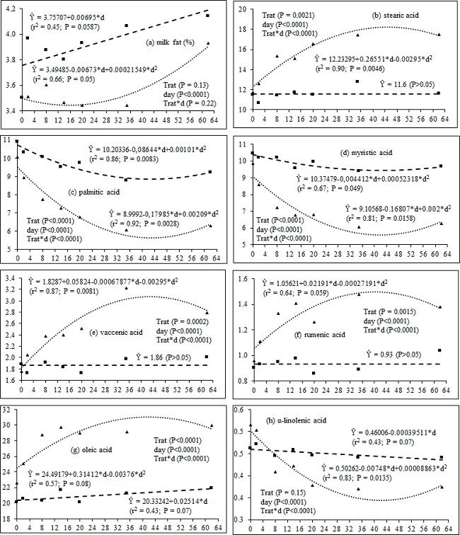 Fat (%) and fatty acid content (g 100 g-1 FA) in the milk
							of cows grazing on marandu grass as a function of elapsed time (in days)
							since the beginning of concentrate supply with inclusion (▲
							......) or not (■ -----) of sunflower oil.