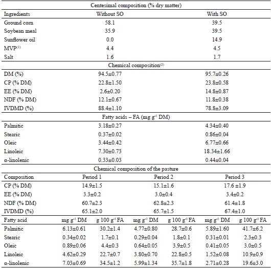 Centesimal and chemical composition of concentrates with and without
						sunflower oil (SO) and chemical composition of the pasture in the three
						periods.