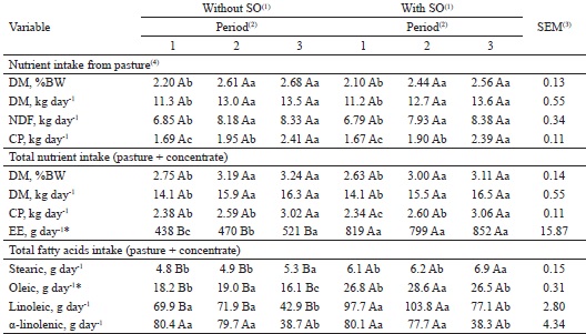 Effect of period and supplementation with sunflower oil (SO) on pasture
						and nutrient intake in Holstein x Gyr cows grazing on marandu grass.