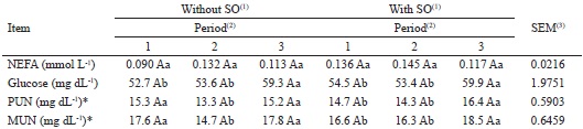 Effect of period and supplementation with sunflower oil (SO) on milk urea
						nitrogen (MUN) and on concentrations of nonesterified fatty acids (NEFA),
						glucose and urea nitrogen (PUN) in plasma of Holstein x Gyr cows grazing
						marandu grass.