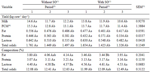Effect of period and supplementation with sunflower oil (SO) on milk
						yield and composition in Holstein x Gyr cows grazing on marandu
						grass.