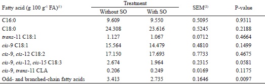 Effect of dietary inclusion of sunflower oil (SO) on plasma
						concentrations of fatty acids (FA) in Holstein x Gyr cows grazing on marandu
						grass.