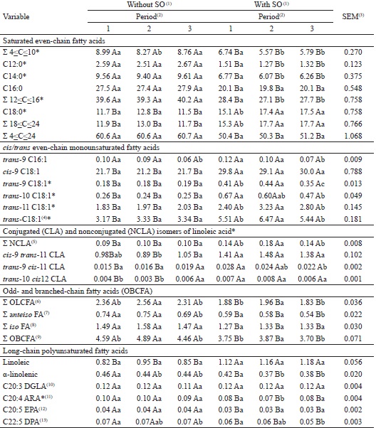 Effect of period and supplementation with sunflower oil (SO) on milk
						fatty acid composition (g 100 g-1 fatty acids) in Holstein x Gyr
						cows grazing on marandu grass.