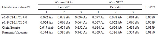 Effect of period and supplementation with sunflower oil (SO) on activity
						indices (product-to-precursor ratio) of the stearoyl-CoA desaturase enzyme
						in the mammary gland of Holstein x Gyr cows grazing on marandu
						grass.