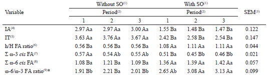 Effect of period and supplementation with sunflower oil (SO) on
						nutritional quality indices of milk fat on Holstein x Gyr cows grazing on
						marandu grass.
