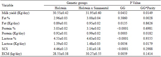 Means adjusted to the model &plusmn; standard error (SEM) and P value for
						interaction between genetic groups (GG) and parity for milk yield, milk
						composition, and somatic cell score (SCS) for Holstein purebred and Holstein
						x Simmental crossbred cows.