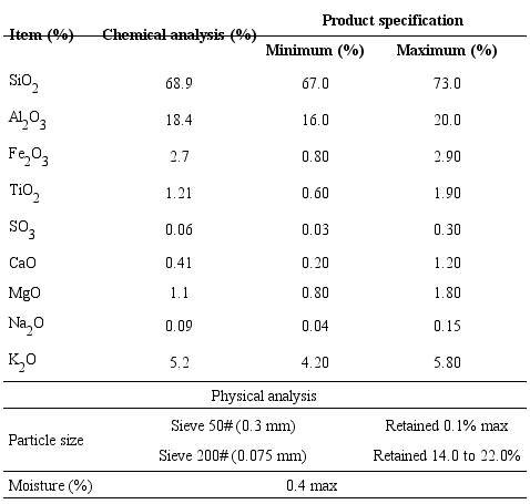 Physicochemical analyses of the kaolin used in this study.
