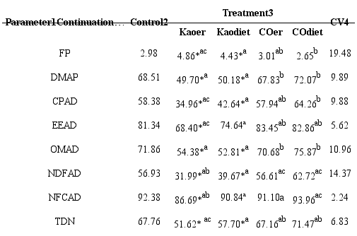 Means of fecal production, apparent digestibility, and observed total
						digestible nutrients (control) and estimated by the indicators chromic oxide
						and kaolin administered by esophageal rout or in the diet.