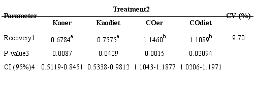 Means by least squares of recovery of the indicators chromic oxide and
						kaolin, administered by esophageal route or in the diet, in feces.
