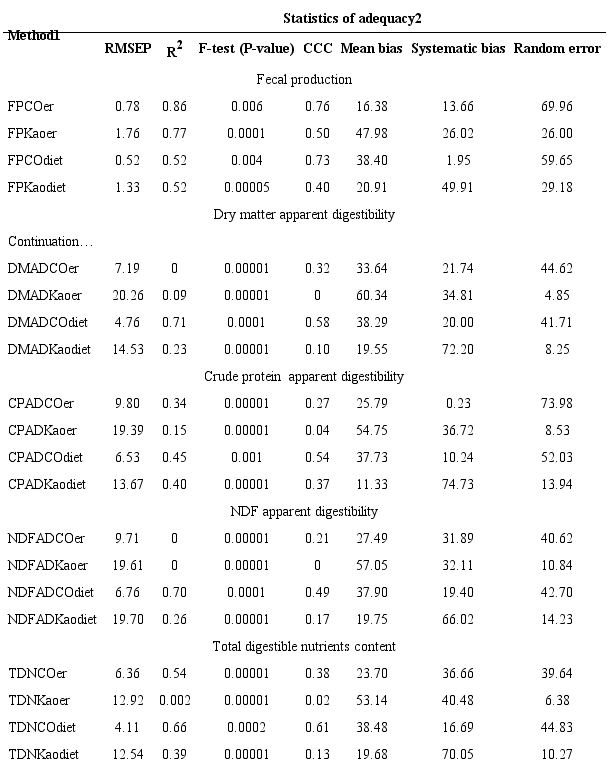 Adequacy of the data of fecal production, nutrient apparent
						digestibility, and TDN predicted by the indicators chromic oxide and kaolin
						administered by esophageal route and in the diet.