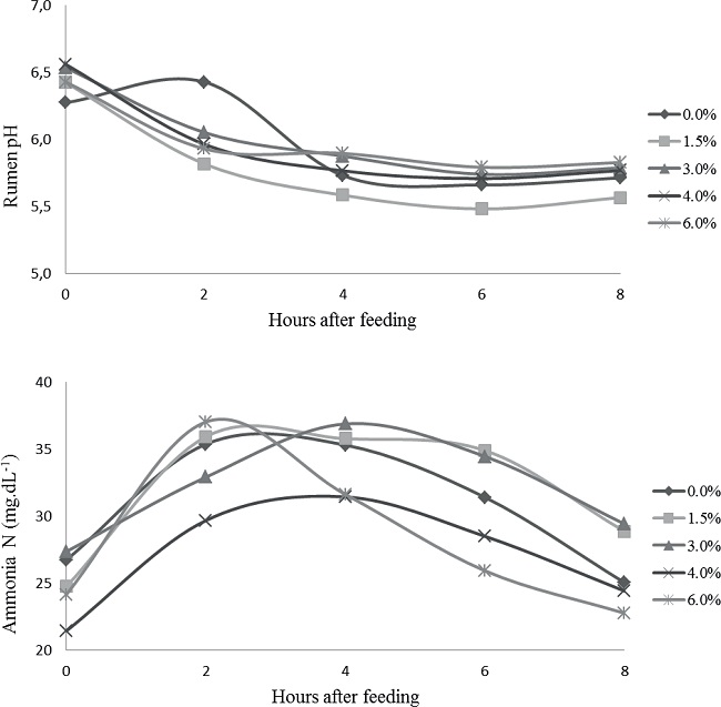 Ammonia nitrogen and pH curves in rumen fluid after grazing and in
							function of time after fed for each concentrate containing calcium salts
							of fatty acids derived of soybean oil.