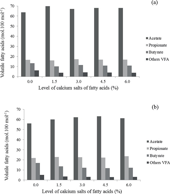 Volatile fatty acid proportion in rumen fluid after grazing of goats
							in grassland fed by experimental diets. (a) before fed with concentrate;
							(b) 4 hours after fed with concentrate.