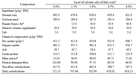 Ingredients and chemical composition of the concentrate.