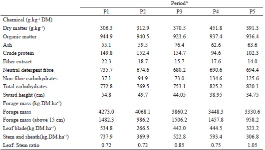 Chemical composition and forage mass in Stargrass (Cynodon
							nlemfuensis) of the each experimental period.