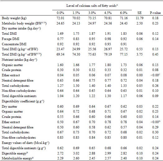 Dry matter and nutrients intake and total apparent digestibility of goats
						in grassland fed by experimental diets.