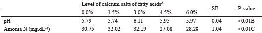 Rumen fermentation characteristics after grazing and concentrate feeding
						(0 to 8 hours) of goats in grassland fed by experimental diets.