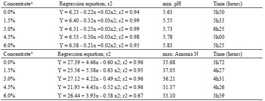 Regression equations and critical point obtained for pHammonia N
						(mg.dL-1)and in function of time after fed for each concentrate.