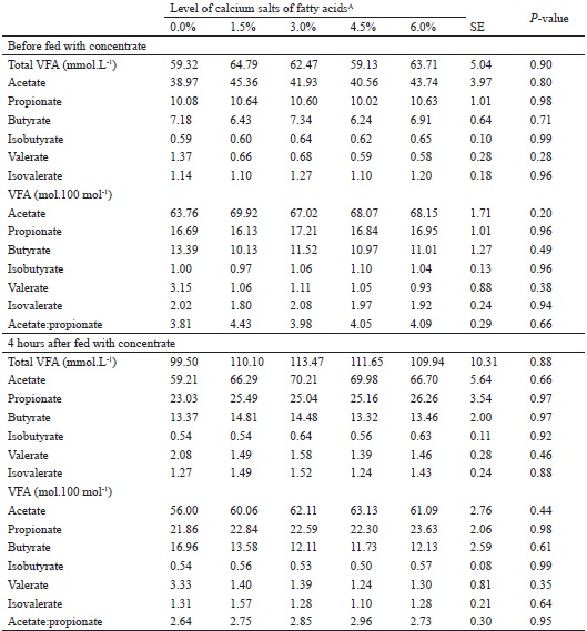 Volatile fatty acids (VFA) concentration (mmol.L-1) and
						proportions (mol.100 mol-1) in rumen fluid after grazing of goats
						fed by experimental diets.