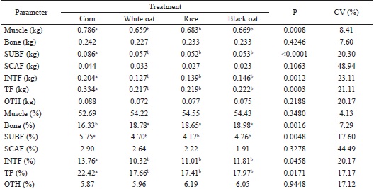 Mean values of weights and proportions of different lamb meat
						tissues.