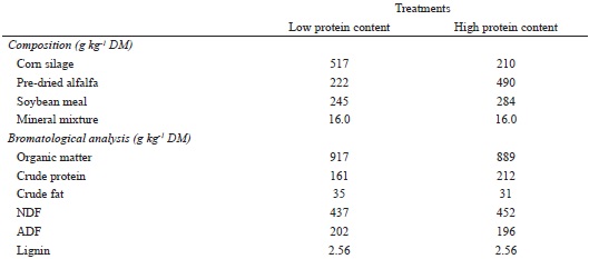 Contents and bromatological composition of the diets.