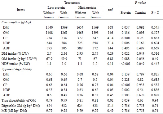Consumption and digestibility of non-nitrogenous substances and
							energetic value of diets containing two crude protein concentrations
							(164 g or 223 g kg-1 DM) either with or without the tannin
							extract of Acacia mearnsii at the concentration of 20 g
								kg-1 DM for lactating ewes.