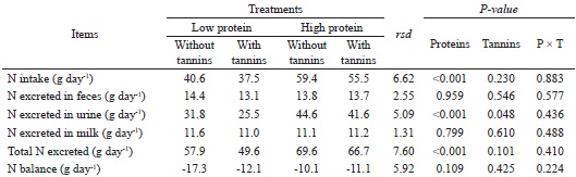 Nitrogen intake and excretion in lactating ewes fed two crude protein
							concentrations (164 or 223 g kg-1 DM) either with or without
							the tannin extract of Acacia mearnsii at a
							concentration of 20 g kg-1 DM.