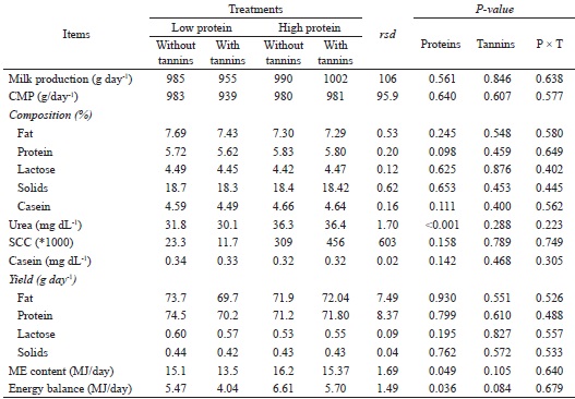 Milk production, milk composition, and energy balance of lactating
							ewes fed diets containing two protein concentrations (164 or 223 g
								kg-1 DM) either with or without the tannin extract of
								Acacia mearnsii at a concentration of 20 g
								kg-1 DM.