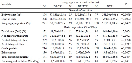 Average &plusmn; standard error of the means of general information and
						diet composition as a function of roughage source used in the diet of
						Holstein cows under experimental conditions in Brazil.