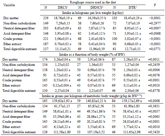 Average &plusmn; standard error of the means of intake as a function of
						the source of roughage used in the diet of Holstein cows under experimental
						conditions in Brazil.