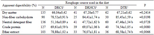 Average &plusmn; standard error of the means of nutrients digestibility
						as a function of the source of roughage used in the diet of Holstein cows
						under experimental conditions in Brazil.