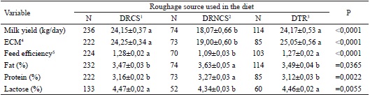 Average &plusmn; standard error of the means for milk yield and
						composition, feed efficiency as a function of the source of roughage used in
						the diet of Holstein cows under experimental conditions in Brazil.