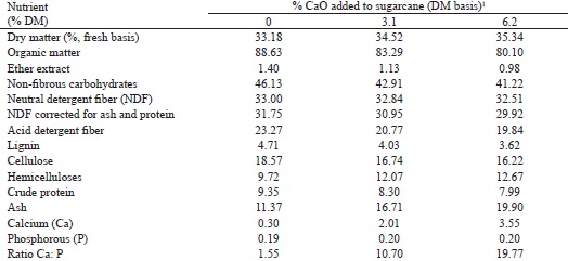 Chemical composition of the diets expressed as a percentage of dry matter
						(% DM).
