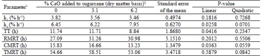 Parameters of the kinetics of particulate passage in the gastrointestinal
						tract of non-lactating Holstein x Gyr cattle fed sugarcane-based diets
						hydrolyzed with increasing amounts of calcium oxide (CaO).