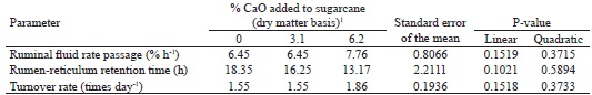 Parameters of the kinetics of fluid passage in the rumen of non-lactating
						Holstein x Gyr cattle fed sugarcane-based diets hydrolyzed with increasing
						amounts of calcium oxide (CaO). 