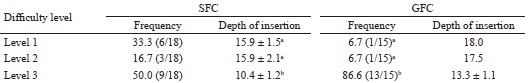Frequency distribution of the difficulty level and depth of insertion
						(cm) of the intrauterine catheter (IC) according to the type of catheter
						used as a guide for IC insertion in gilts in which an insertion of at least
						6 cm was achieved at the first insemination.