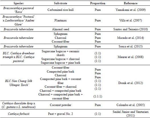 Species of orchids and substrates most suitable for
							cultivation.