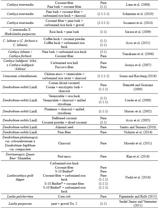 Species of orchids and substrates most suitable for
							cultivation.