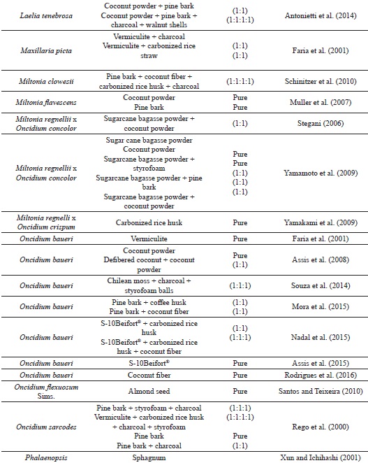 Species of orchids and substrates most suitable for
							cultivation.