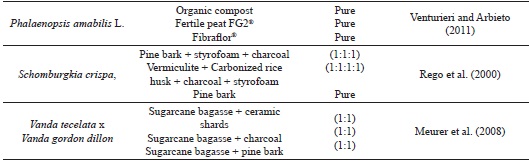 Species of orchids and substrates most suitable for
							cultivation.