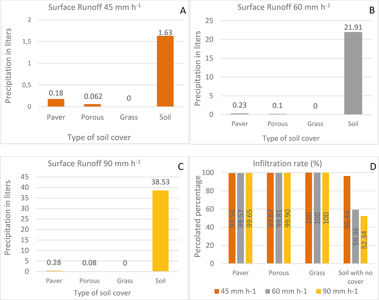 Surface runoff for rainfall rate of 45 mm h-1 (A), 60 mm
								h-1 (B), 90 mm h-1 (C) and infiltration
							percentage for evaluated precipitations (D).