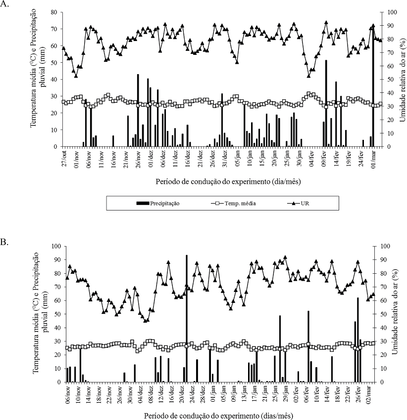 Rainfall (mm), mean temperature (0 °C) and relative humidity (%)
							during the experimental period. (A) 2008/09 crop and (B) 2009/10 crop
							(B). Selvíria - MS.